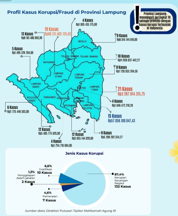 Lampung Tempati Urutan Ke 10 Provinsi Ter’Korup Seindonesia