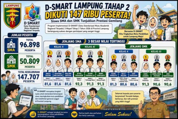 D-SMART Lampung Tahap 2 Diikuti 147 Ribu Peserta, Siswa SMA dan SMK Tunjukkan Prestasi Gemilang